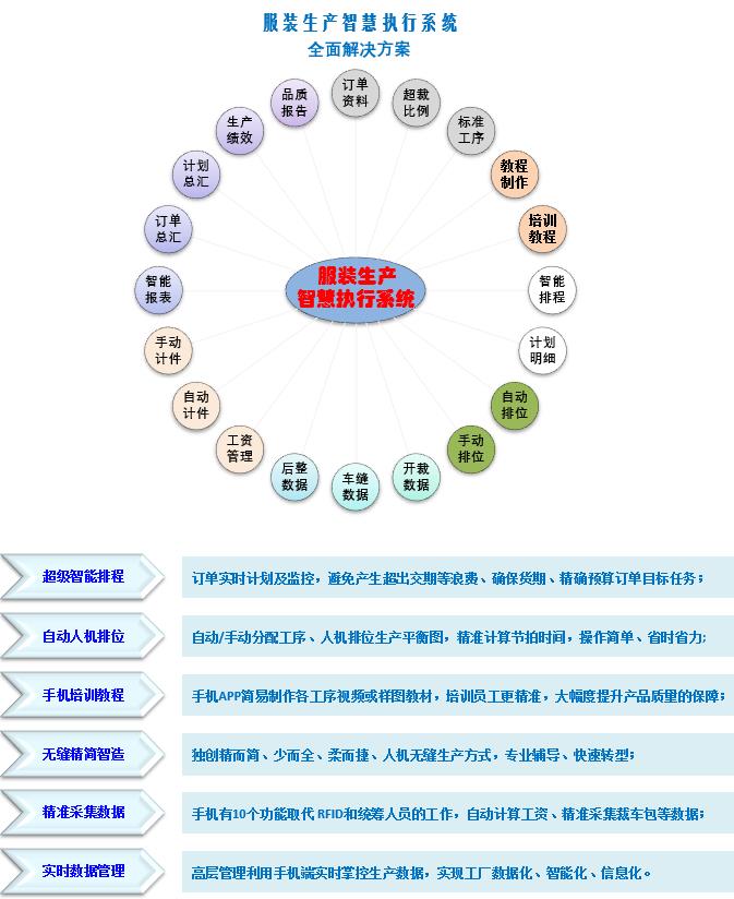 服装生产智慧执行系统 服装生产智慧执行系统