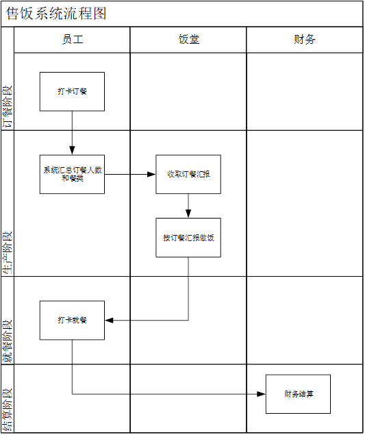 订餐售饭管理系统